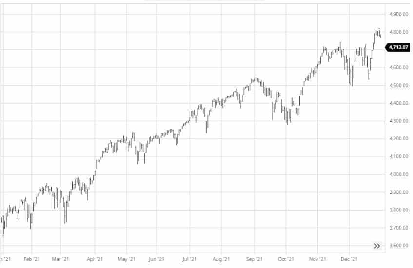 Graph: S&P 500 Performance, 2021