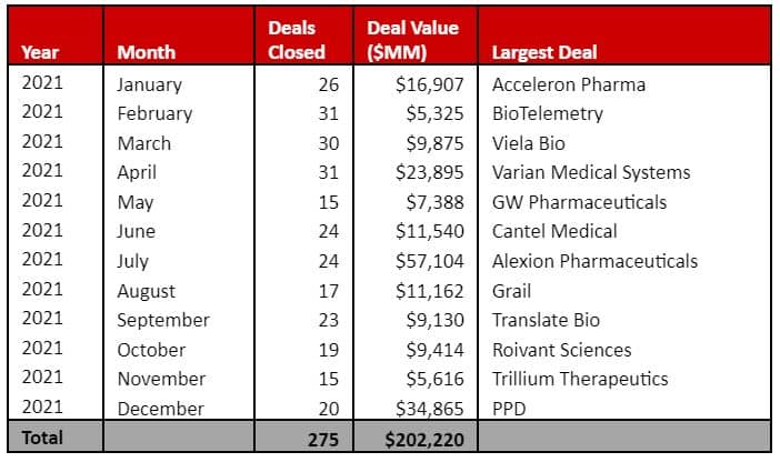 Graph: Summary of 2020 M&A Deals