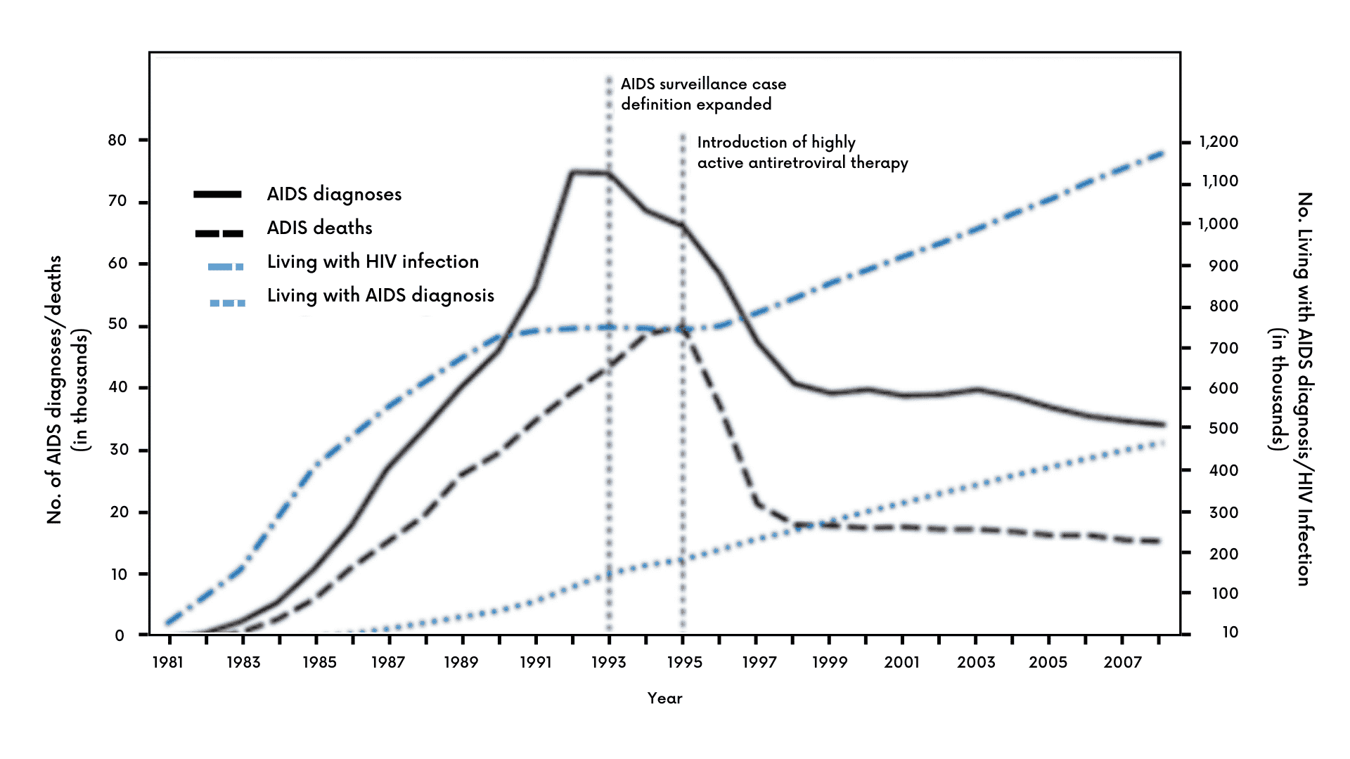 Various HIV Incidence Statistics Among Persons Aged ≥13 Years — United States, 1981–2008