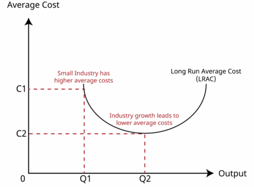 A graph of how economies of scale work