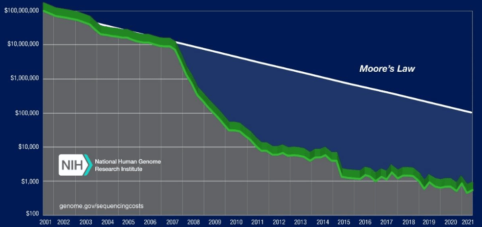 Cost per human genome from 2001-2021