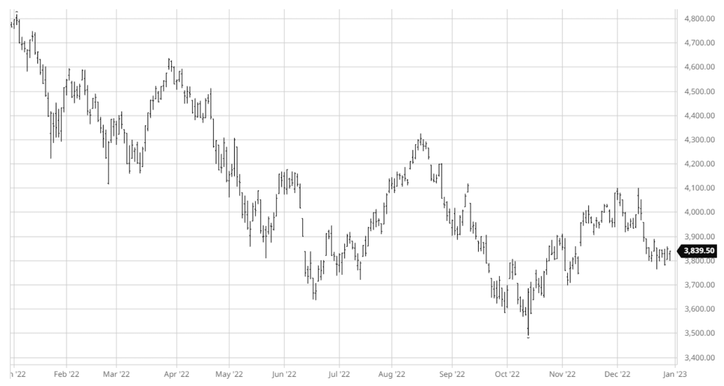 Screenshot 2023-04-04 at 1.13.15 PM Graph: S&P 500 Performance, 2022