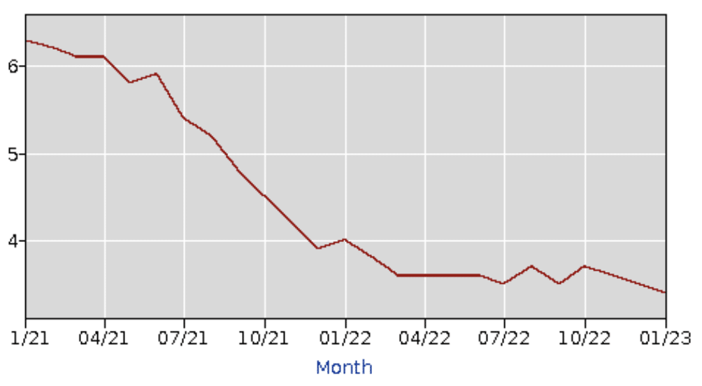 Graph: US Unemployment Rate