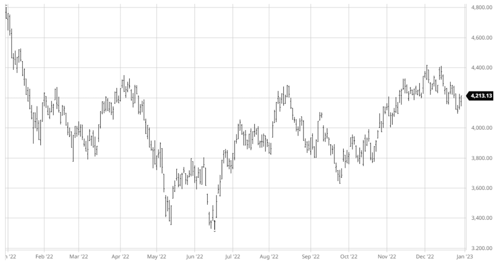Screenshot 2023-04-04 at 1.15.11 PM Graph: Nasdaq Biotechnology Index Performance, 2022