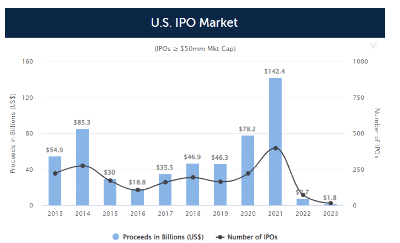 Screenshot 2023-04-04 at 1.16.20 PM Graph: Annual IPO Activities by Year, All US Sectors
