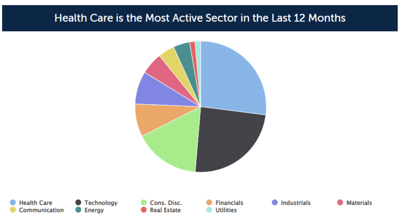 Chart: IPO Industry Breakdown, Last 12 Months Ending February 20, 2022