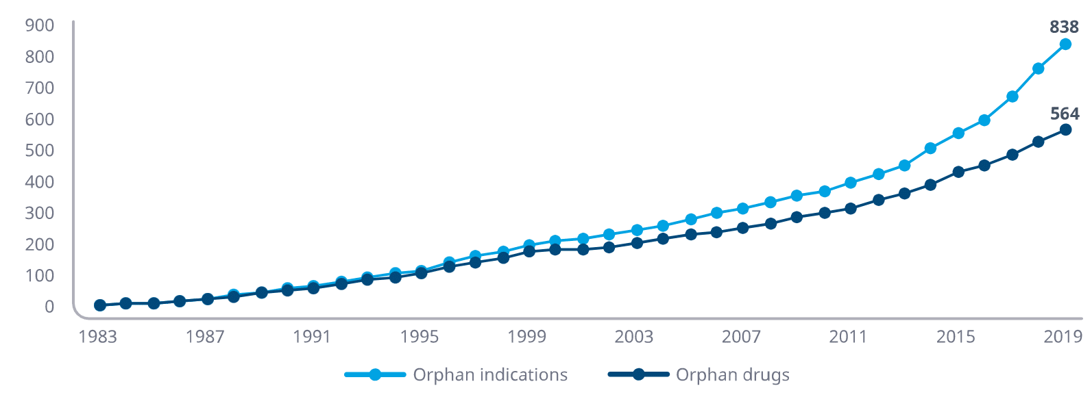 john_v_graph Graph: Cumulative FDA Approved Orphan Indications and Drugs